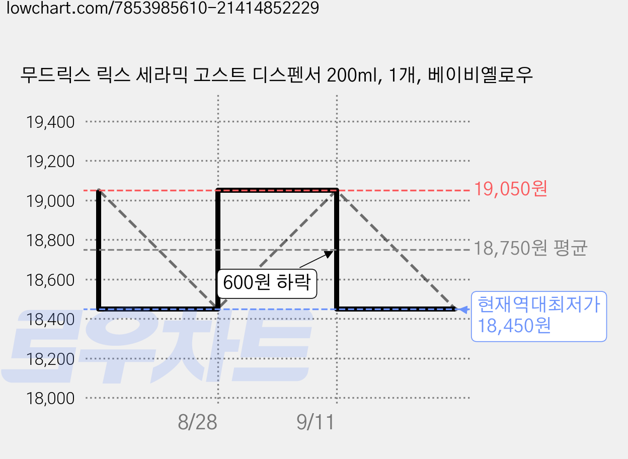 무드릭스 릭스 세라믹 고스트 디스펜서 200ml, 1개, 베이비옐로우 가격 변동 차트, 현재가 18,450원, 역대최저가