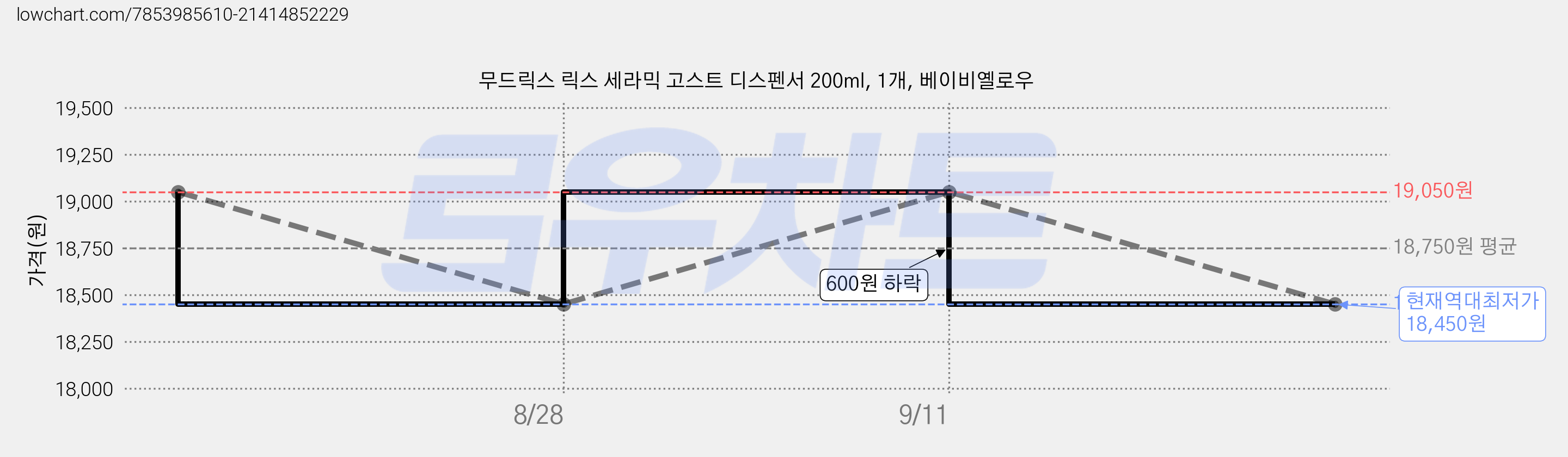 무드릭스 릭스 세라믹 고스트 디스펜서 200ml, 1개, 베이비옐로우 가격 변동 차트, 현재가 18,450원, 역대최저가