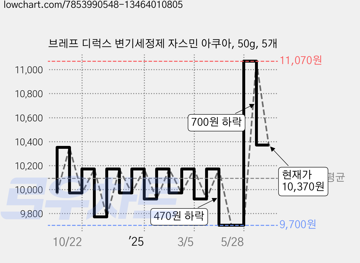 브레프 디럭스 변기세정제 자스민 아쿠아, 50g, 5개 가격 변동 차트, 현재가 10,370원, 관측 최저가 9,700원