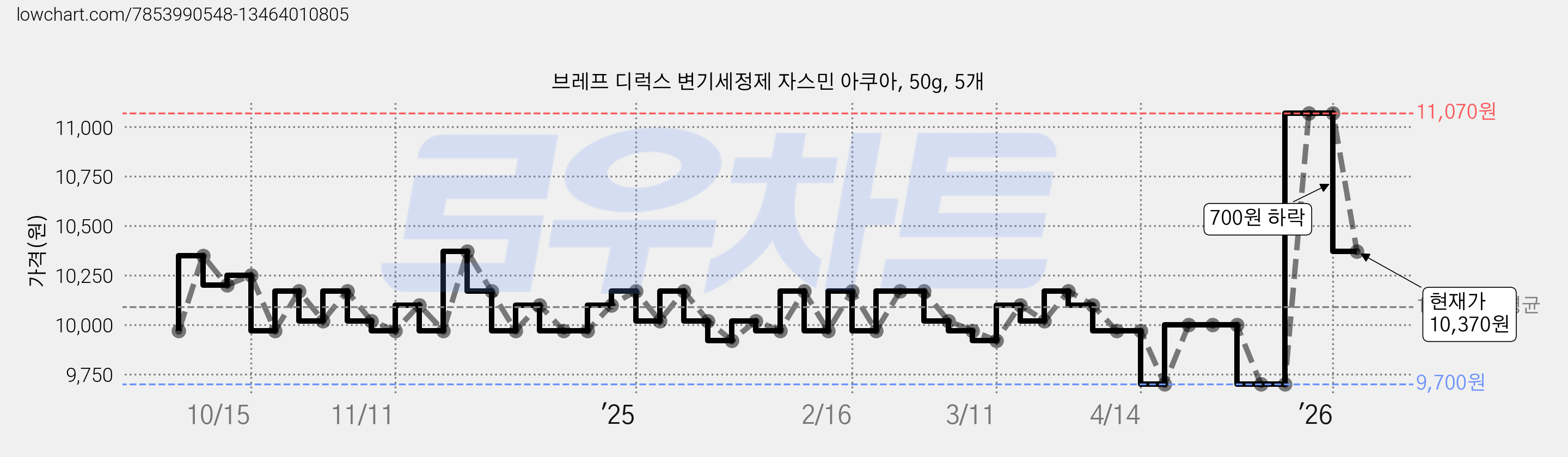 브레프 디럭스 변기세정제 자스민 아쿠아, 50g, 5개 가격 변동 차트, 현재가 10,370원, 관측 최저가 9,700원