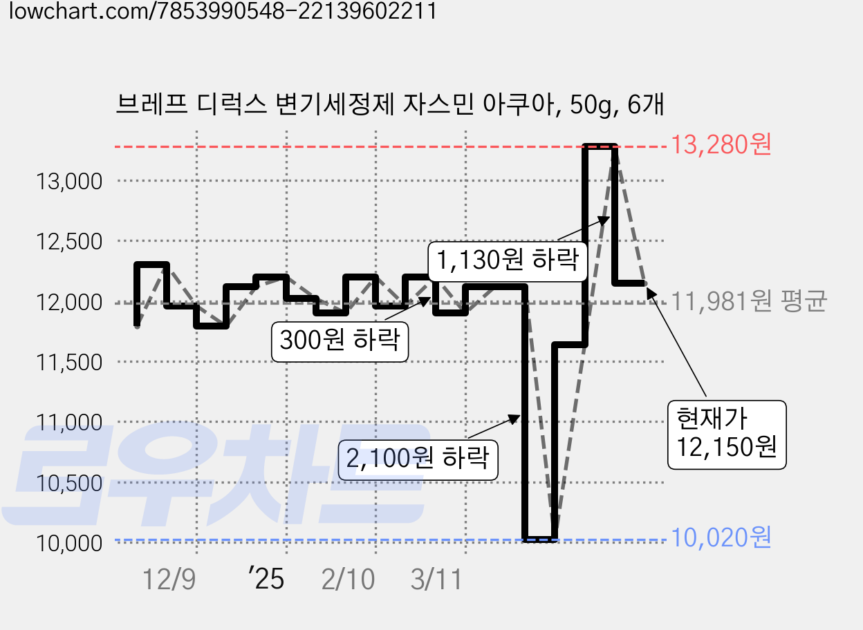 브레프 디럭스 변기세정제 자스민 아쿠아, 50g, 6개 가격 변동 차트, 현재가 12,150원, 관측 최저가 10,020원