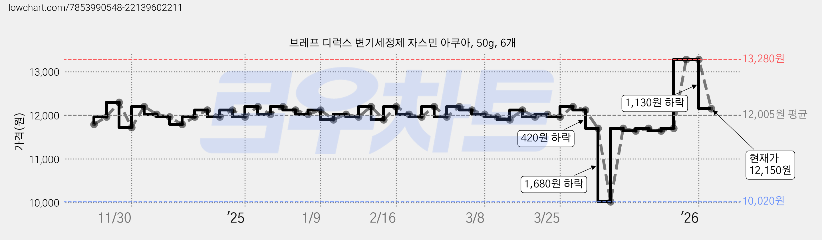 브레프 디럭스 변기세정제 자스민 아쿠아, 50g, 6개 가격 변동 차트, 현재가 12,150원, 관측 최저가 10,020원
