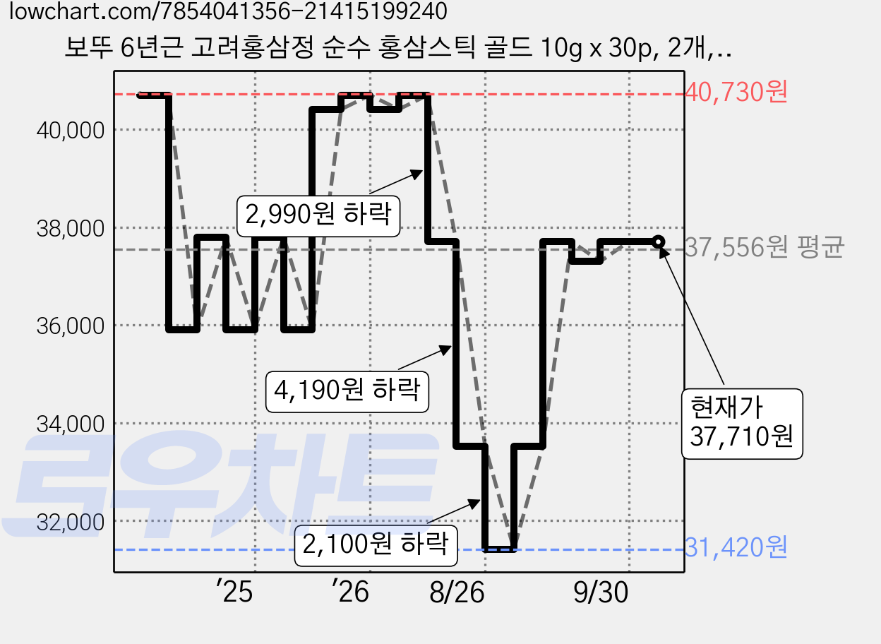 보뚜 6년근 고려홍삼정 순수 홍삼스틱 골드 10g x 30p, 2개, 300g 가격 변동 차트, 현재가 37,710원, 관측 최저가 31,420원