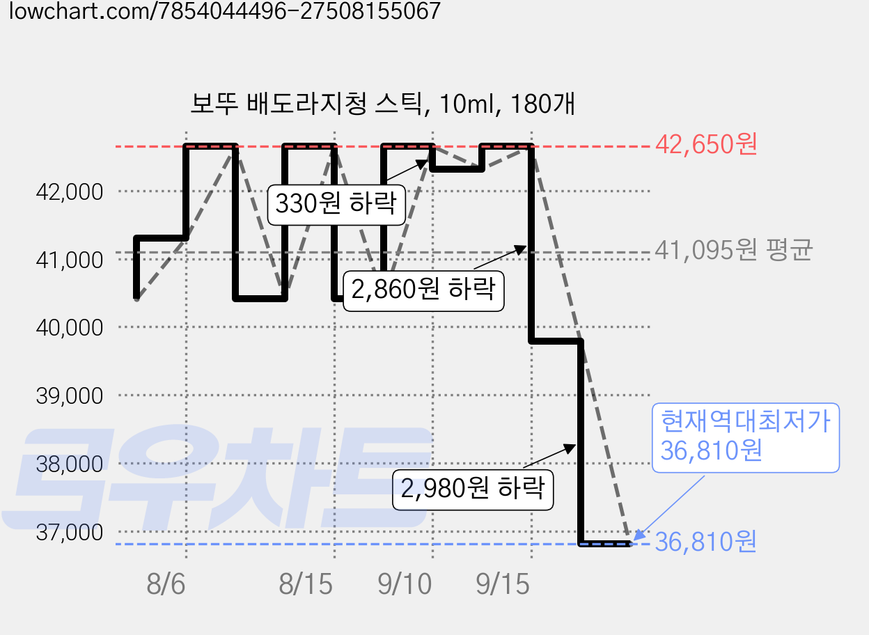 보뚜 배도라지청 스틱, 10ml, 180개 가격 변동 차트, 현재가 36,810원, 역대최저가