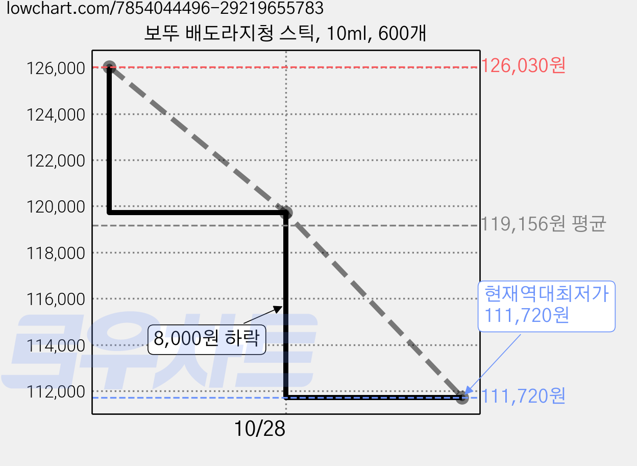 보뚜 배도라지청 스틱, 10ml, 600개 가격 변동 차트, 현재가 111,720원, 역대최저가