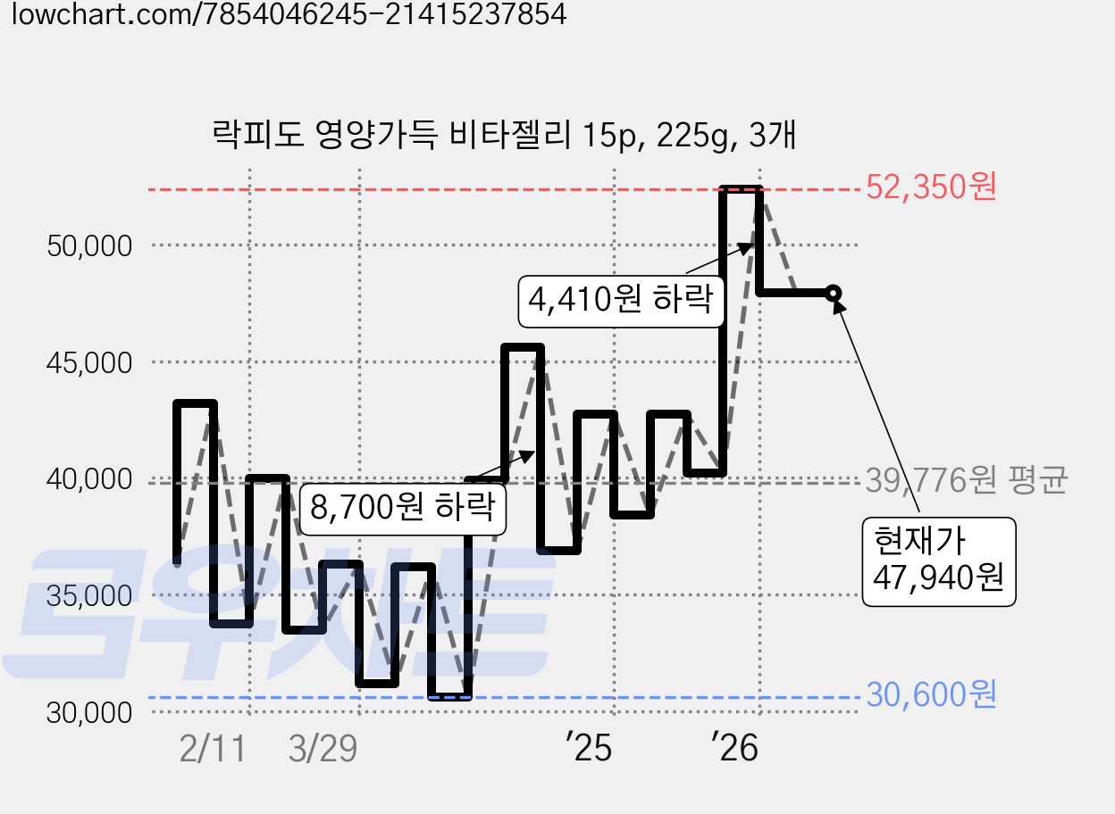 락피도 영양가득 비타젤리 15p, 225g, 3개 가격 변동 차트, 현재가 47,940원, 관측 최저가 30,600원