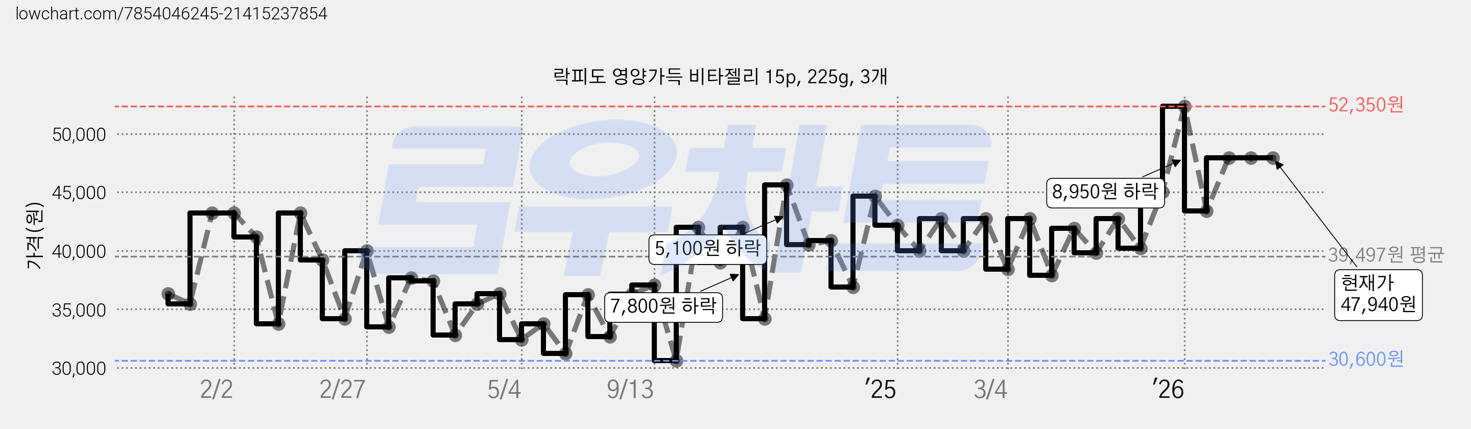 락피도 영양가득 비타젤리 15p, 225g, 3개 가격 변동 차트, 현재가 47,940원, 관측 최저가 30,600원