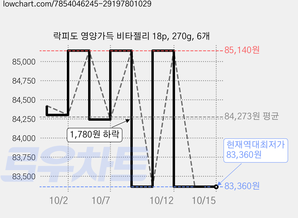 락피도 영양가득 비타젤리 18p, 270g, 6개 가격 변동 차트, 현재가 83,360원, 역대최저가