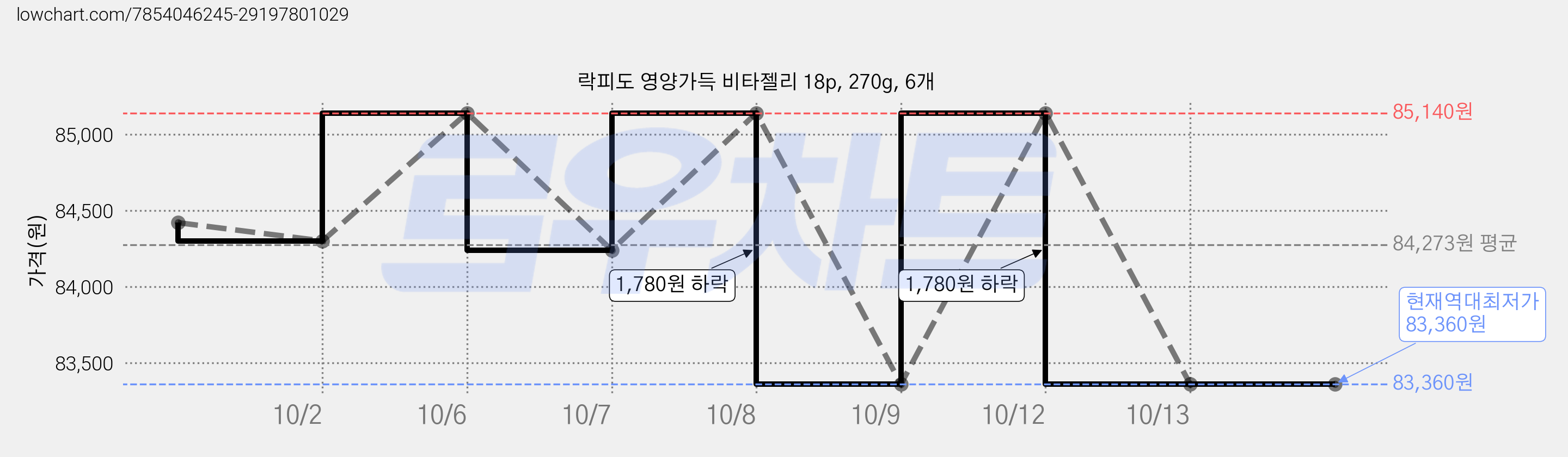 락피도 영양가득 비타젤리 18p, 270g, 6개 가격 변동 차트, 현재가 83,360원, 역대최저가