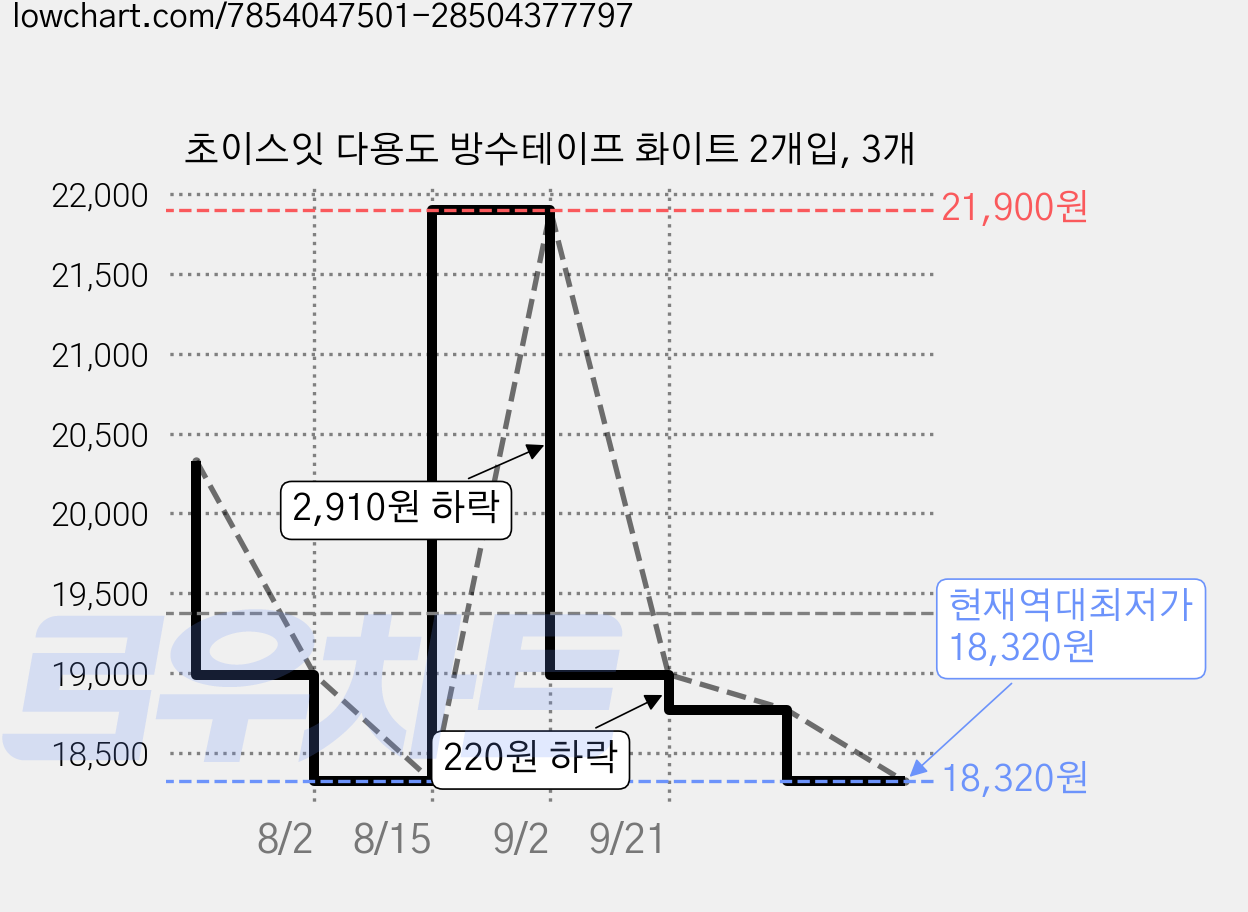 초이스잇 다용도 방수테이프 화이트 2개입, 3개 가격 변동 차트, 현재가 18,320원, 역대최저가