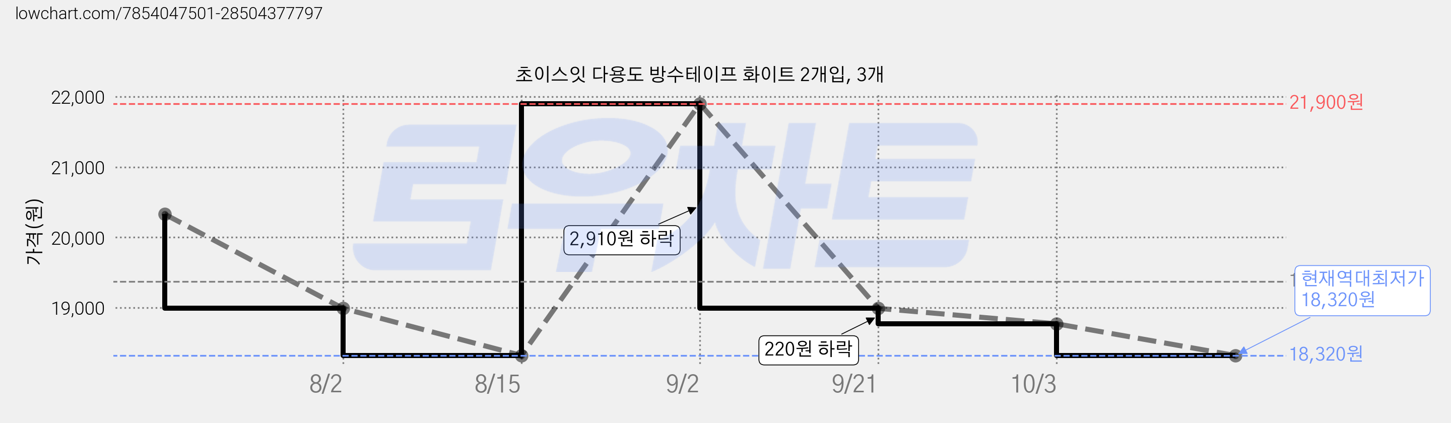 초이스잇 다용도 방수테이프 화이트 2개입, 3개 가격 변동 차트, 현재가 18,320원, 역대최저가