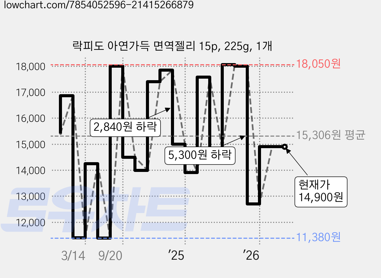 락피도 아연가득 면역젤리 15p, 225g, 1개 가격 변동 차트, 현재가 14,900원, 관측 최저가 11,380원