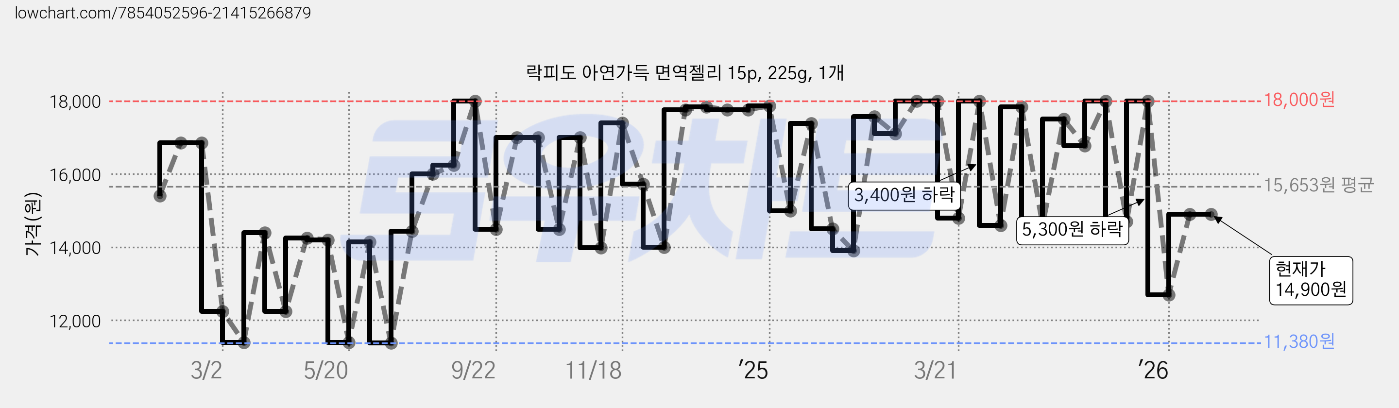 락피도 아연가득 면역젤리 15p, 225g, 1개 가격 변동 차트, 현재가 14,900원, 관측 최저가 11,380원