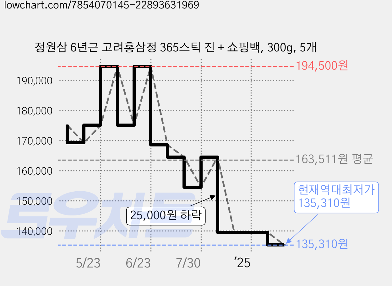 정원삼 6년근 고려홍삼정 365스틱 진 + 쇼핑백, 300g, 5개 가격 변동 차트, 현재가 135,310원, 역대최저가