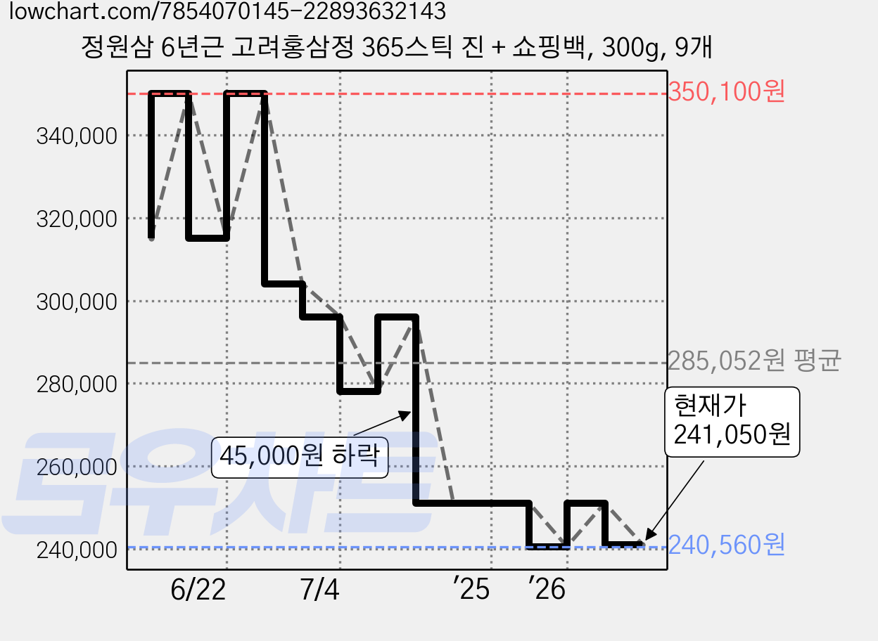 정원삼 6년근 고려홍삼정 365스틱 진 + 쇼핑백, 300g, 9개 가격 변동 차트, 현재가 241,050원, 관측 최저가 240,560원