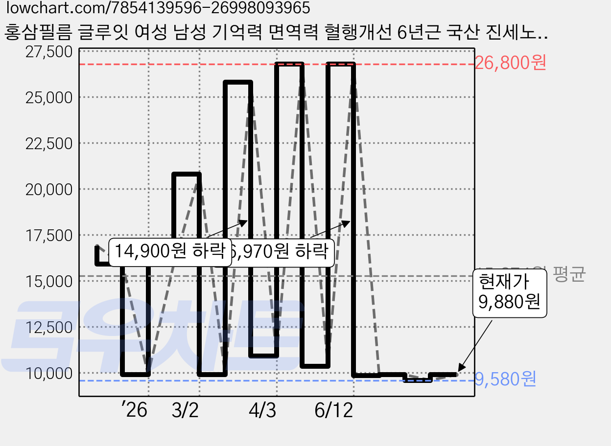 홍삼필름 글루잇 여성 남성 기억력 면역력 혈행개선 6년근 국산 진세노사이드, 1박스, 20회분 가격 변동 차트, 현재가 9,880원, 관측 최저가 9,580원