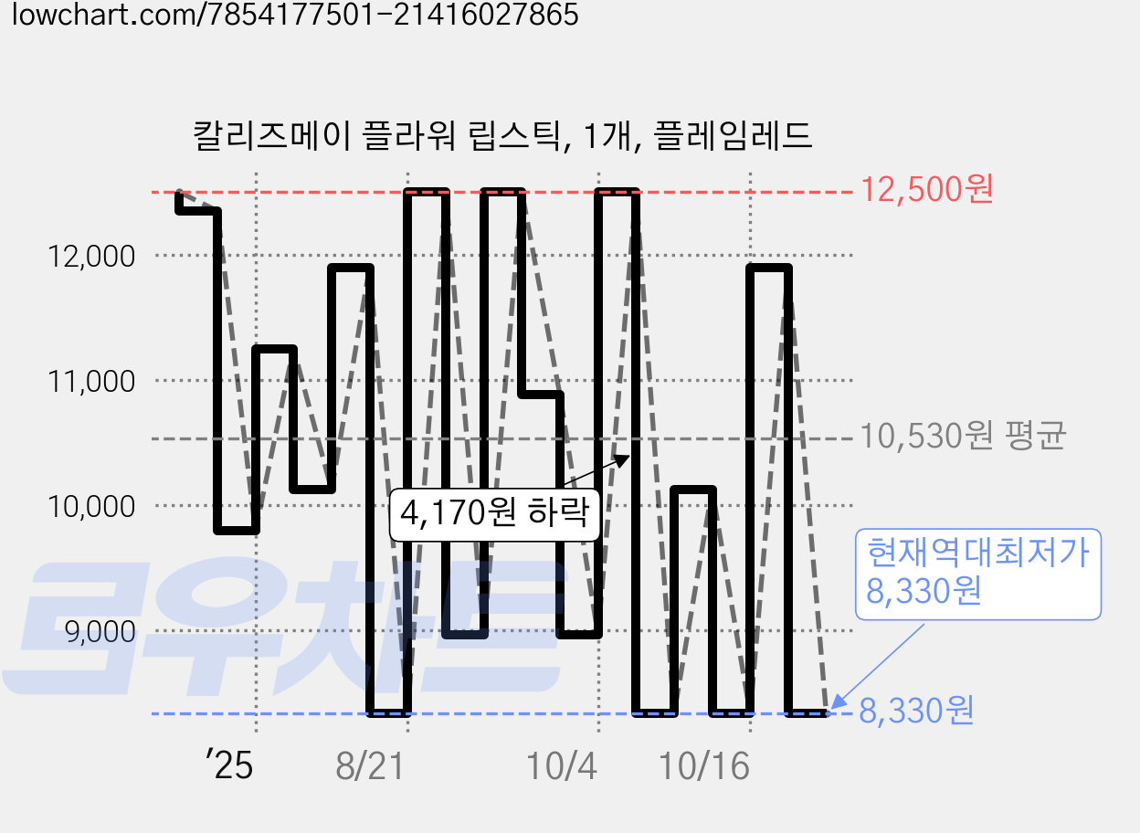 칼리즈메이 플라워 립스틱, 1개, 플레임레드 가격 변동 차트, 현재가 8,330원, 역대최저가