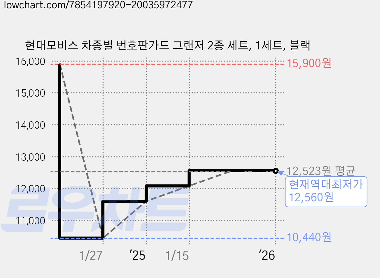현대모비스 차종별 번호판가드 그랜저 2종 세트, 1세트, 블랙 가격 변동 차트, 현재가 12,560원, 역대최저가