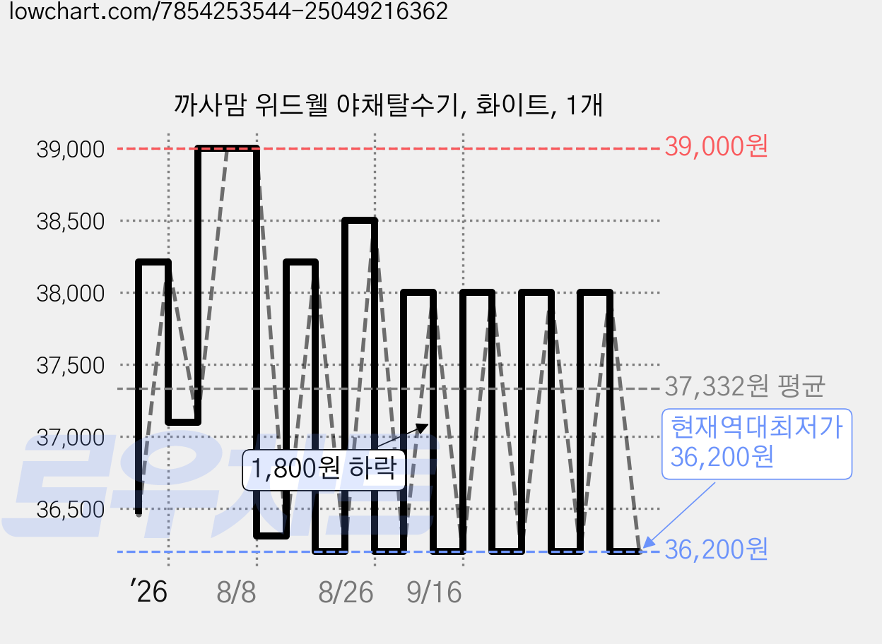 까사맘 위드웰 야채탈수기, 화이트, 1개 가격 변동 차트, 현재가 36,200원, 역대최저가