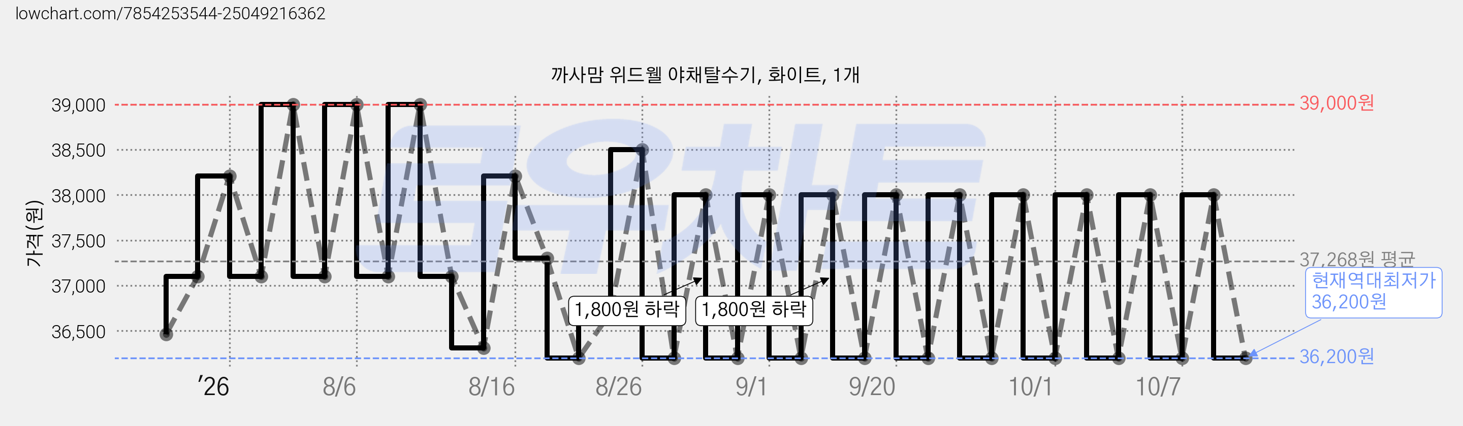 까사맘 위드웰 야채탈수기, 화이트, 1개 가격 변동 차트, 현재가 36,200원, 역대최저가