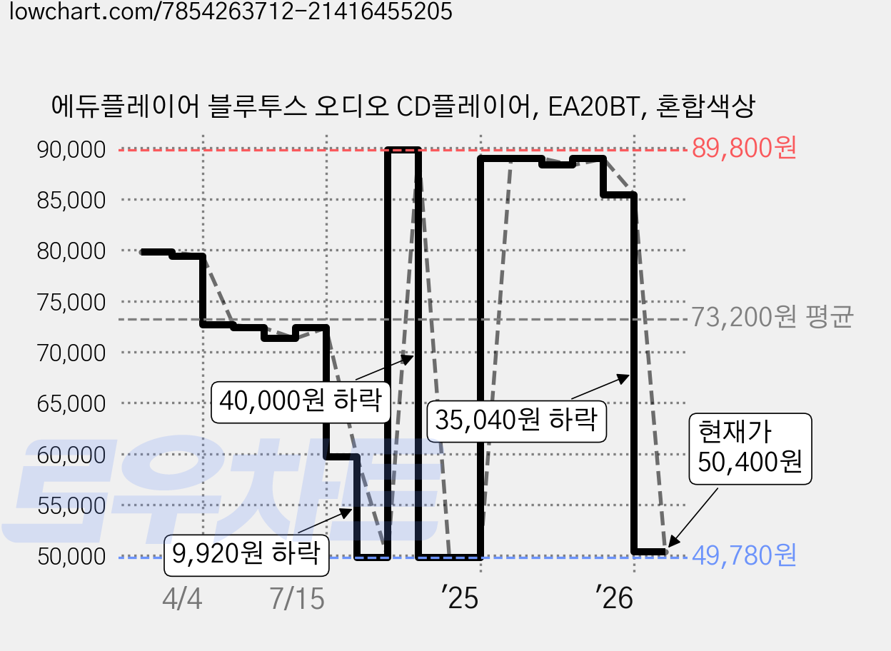 에듀플레이어 블루투스 오디오 CD플레이어, EA20BT, 혼합색상 가격 변동 차트, 현재가 50,400원, 관측 최저가 49,590원