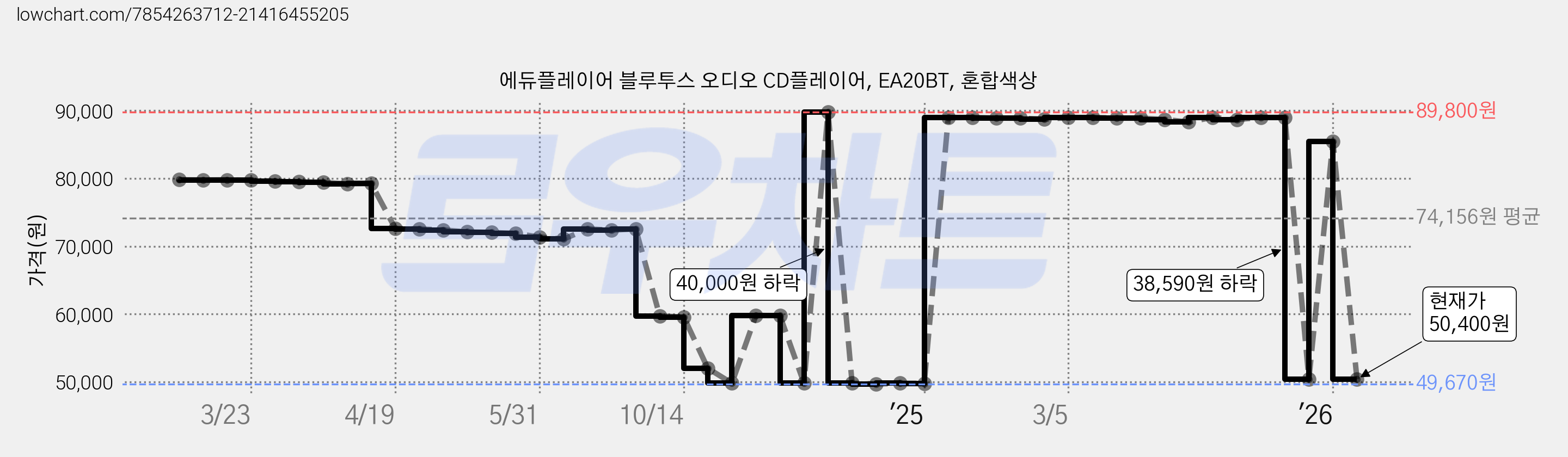 에듀플레이어 블루투스 오디오 CD플레이어, EA20BT, 혼합색상 가격 변동 차트, 현재가 50,400원, 관측 최저가 49,590원
