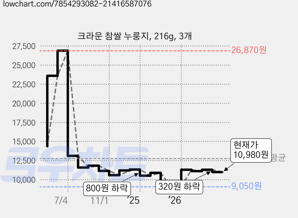 크라운 참쌀 누룽지, 216g, 3개 가격 변동 차트, 현재가 10,980원, 관측 최저가 8,900원