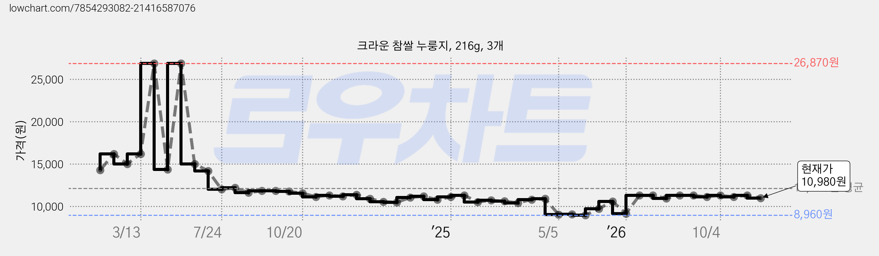크라운 참쌀 누룽지, 216g, 3개 가격 변동 차트, 현재가 10,980원, 관측 최저가 8,900원
