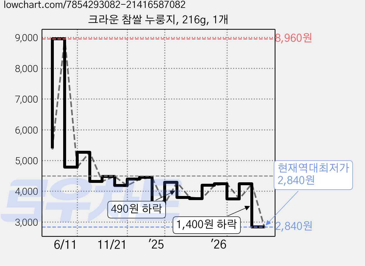 크라운 참쌀 누룽지, 216g, 1개 가격 변동 차트, 현재가 2,840원, 역대최저가