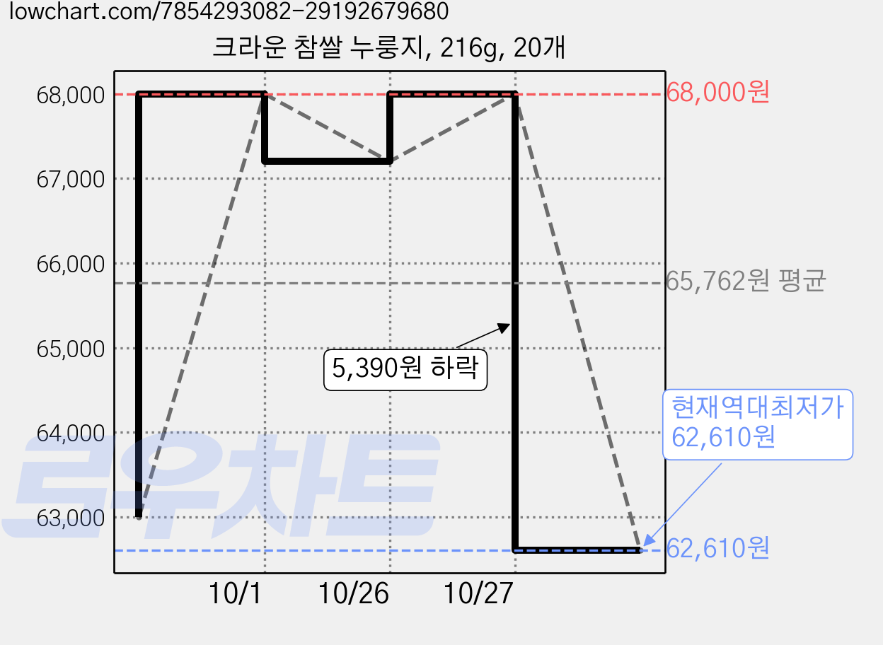 크라운 참쌀 누룽지, 216g, 20개 가격 변동 차트, 현재가 62,610원, 역대최저가