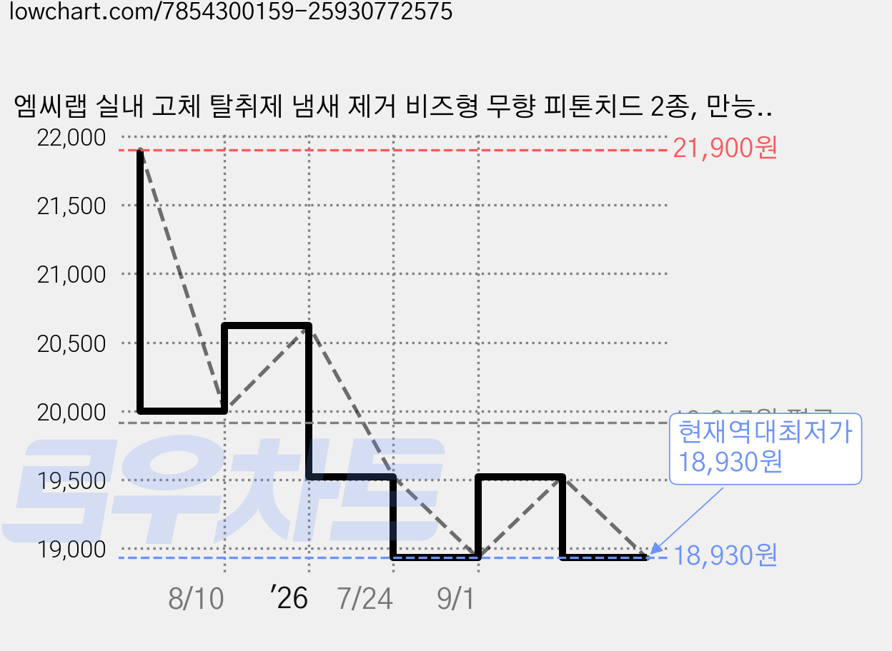 엠씨랩 실내 고체 탈취제 냄새 제거 비즈형 무향 피톤치드 2종, 만능탈취제 비즈 (피톤치드) 100g 3개 가격 변동 차트, 현재가 18,930원, 역대최저가