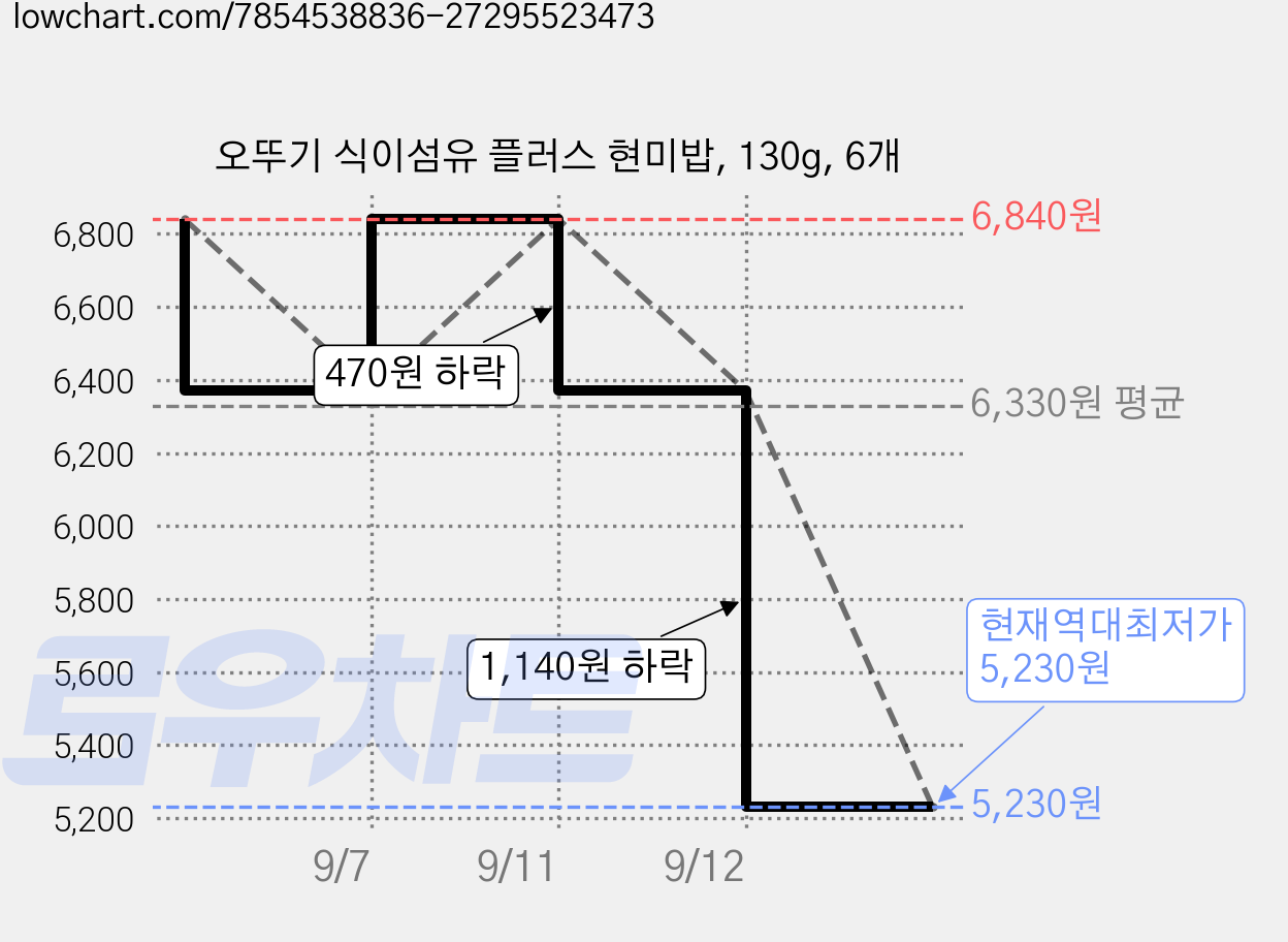 오뚜기 식이섬유 플러스 현미밥, 130g, 6개 가격 변동 차트, 현재가 5,230원, 역대최저가