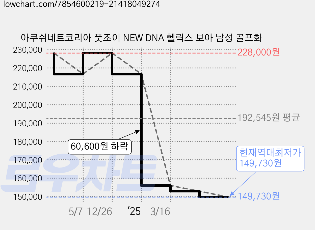 아쿠쉬네트코리아 풋조이 NEW DNA 헬릭스 보아 남성 골프화 가격 변동 차트, 현재가 149,730원, 역대최저가