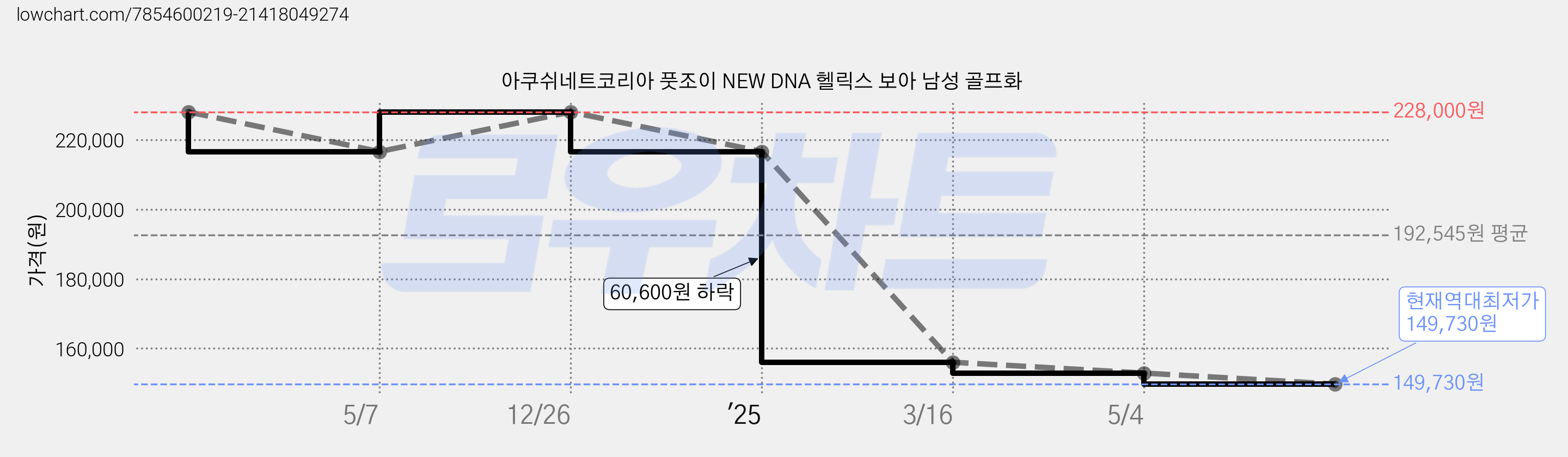 아쿠쉬네트코리아 풋조이 NEW DNA 헬릭스 보아 남성 골프화 가격 변동 차트, 현재가 149,730원, 역대최저가