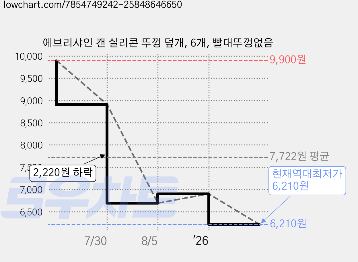 에브리샤인 캔 실리콘 뚜껑 덮개, 6개, 빨대뚜껑없음 가격 변동 차트, 현재가 6,210원, 역대최저가
