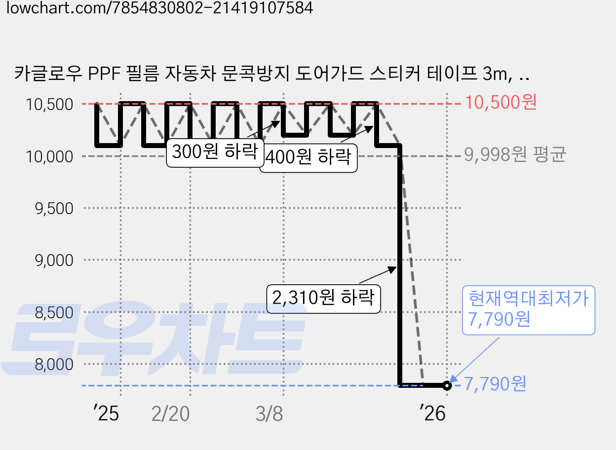 카글로우 PPF 필름 자동차 문콕방지 도어가드 스티커 테이프 3m, 1개, 블랙패턴 가격 변동 차트, 현재가 7,790원, 역대최저가