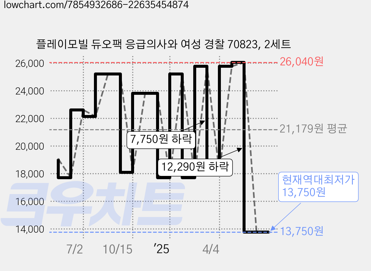 플레이모빌 듀오팩 응급의사와 여성 경찰 70823, 2세트 가격 변동 차트, 현재가 13,750원, 역대최저가