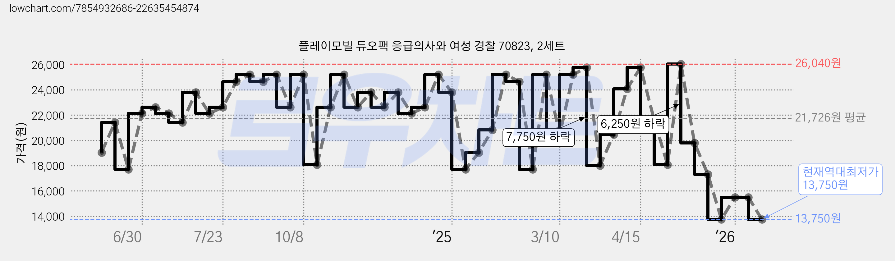 플레이모빌 듀오팩 응급의사와 여성 경찰 70823, 2세트 가격 변동 차트, 현재가 13,750원, 역대최저가
