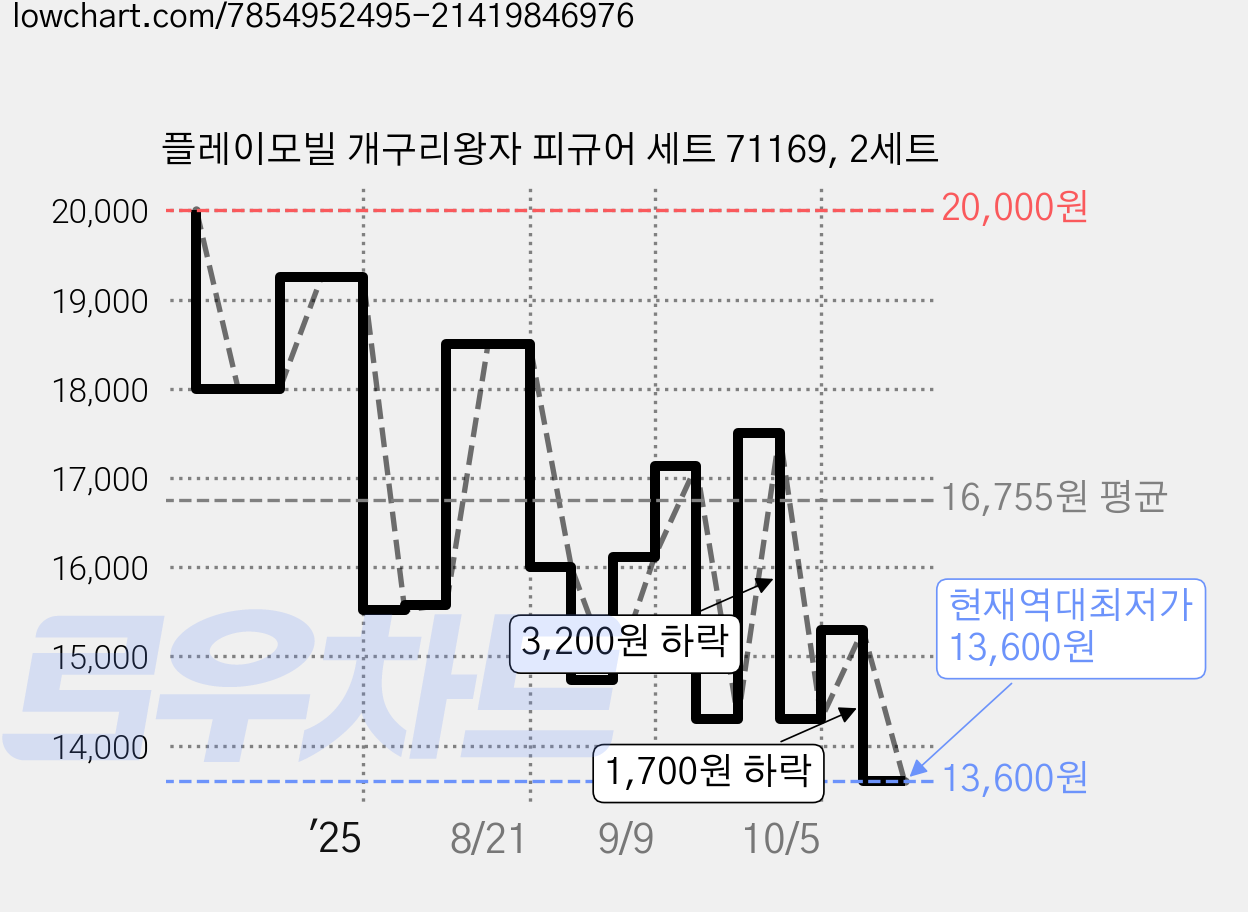 플레이모빌 개구리왕자 피규어 세트 71169, 2세트 가격 변동 차트, 현재가 13,600원, 역대최저가