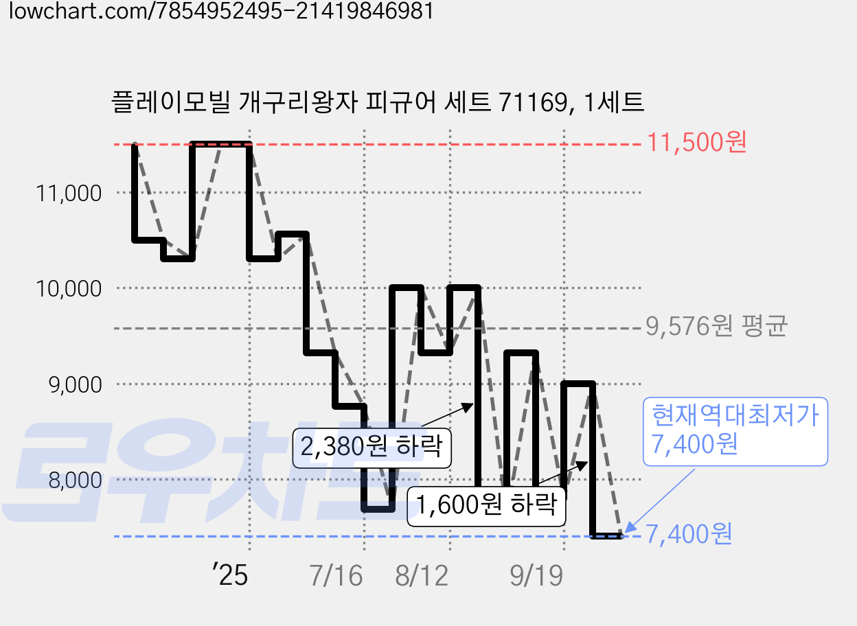 플레이모빌 개구리왕자 피규어 세트 71169, 1세트 가격 변동 차트, 현재가 7,400원, 역대최저가