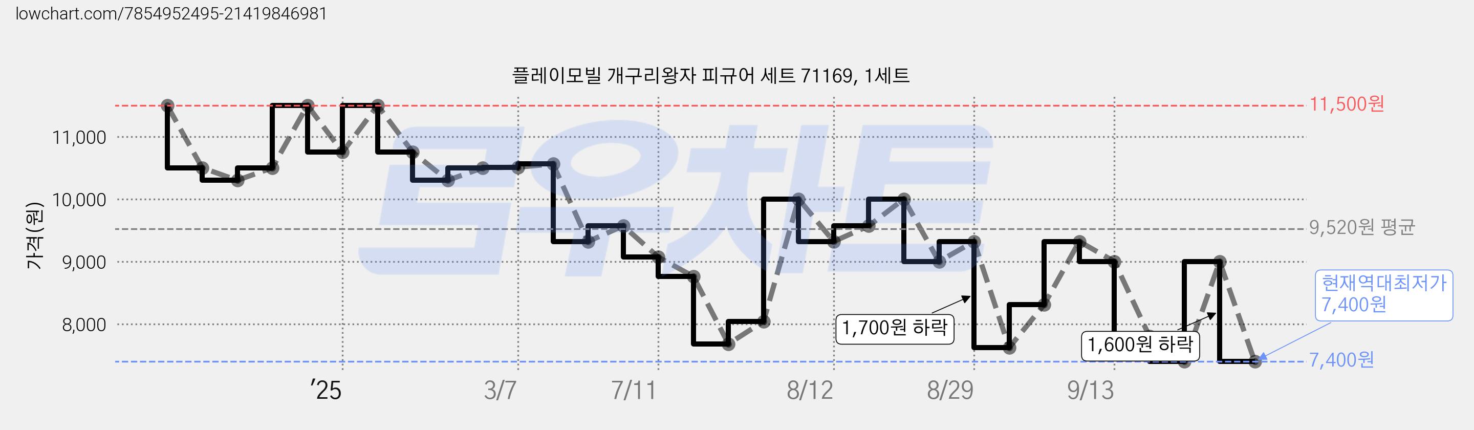 플레이모빌 개구리왕자 피규어 세트 71169, 1세트 가격 변동 차트, 현재가 7,400원, 역대최저가