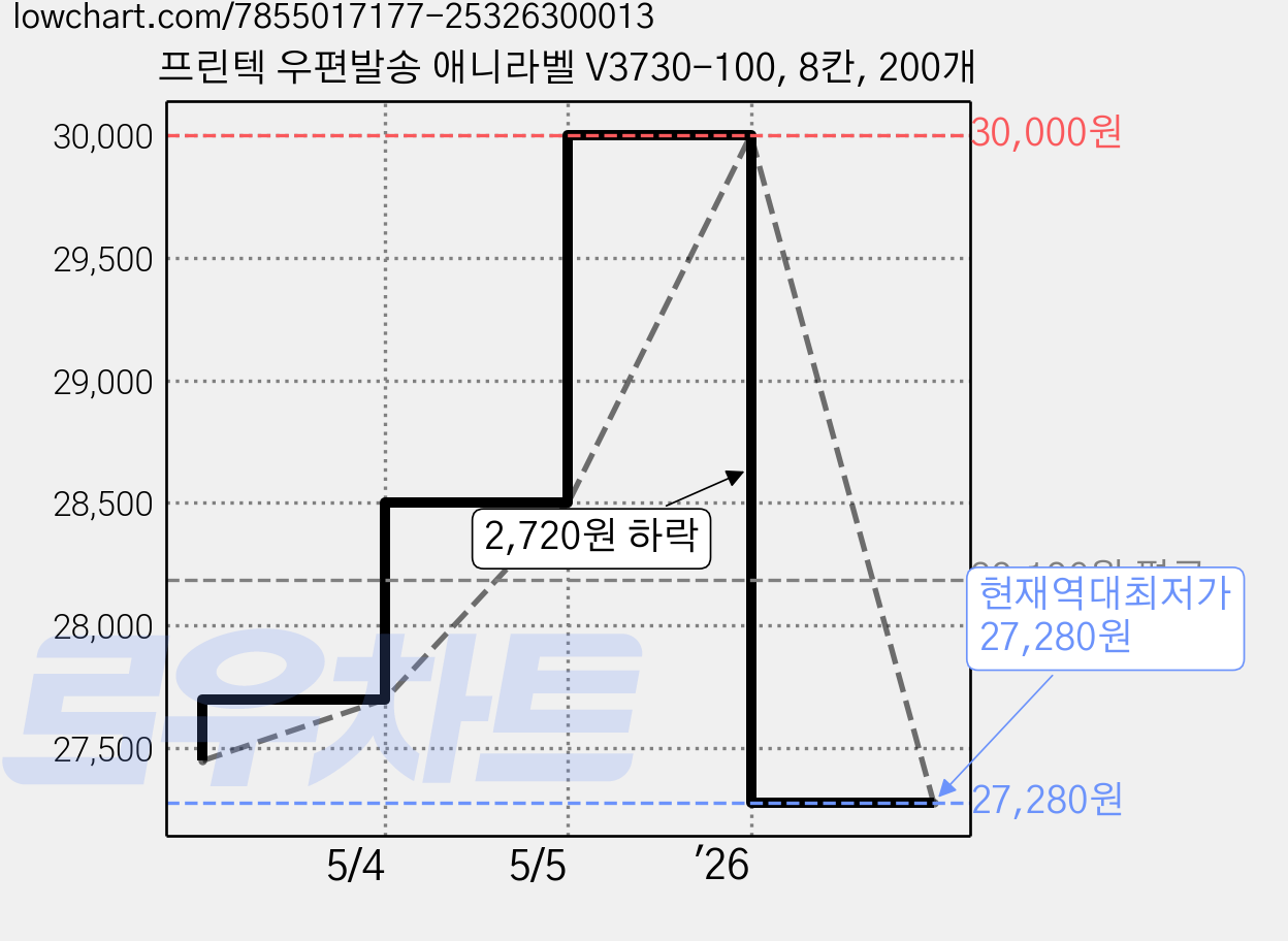 프린텍 우편발송 애니라벨 V3730-100, 8칸, 200개 가격 변동 차트, 현재가 27,280원, 역대최저가