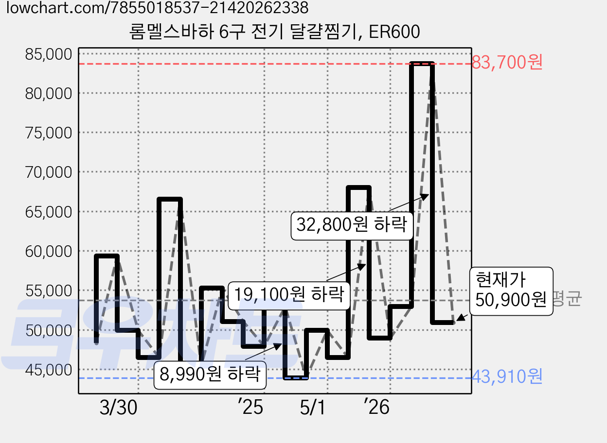 롬멜스바하 6구 전기 달걀찜기, ER600 가격 변동 차트, 현재가 50,900원, 관측 최저가 43,910원