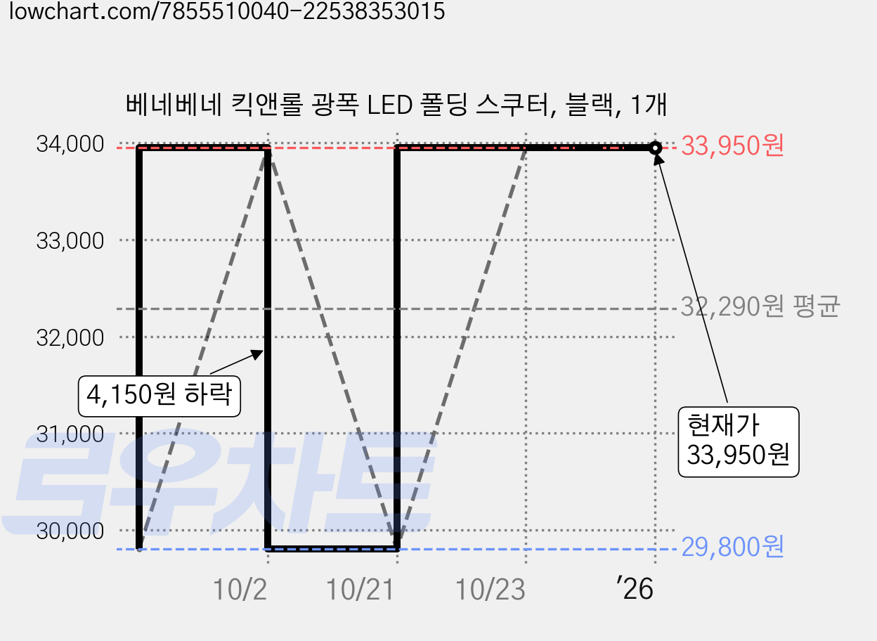 베네베네 킥앤롤 광폭 LED 폴딩 스쿠터, 블랙, 1개 가격 변동 차트, 현재가 33,950원, 역대최저가