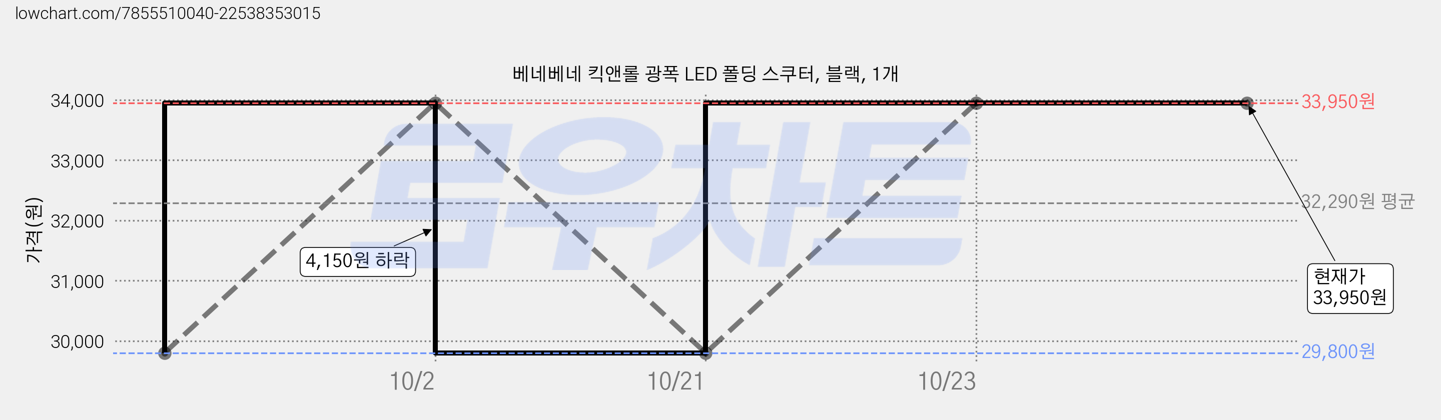 베네베네 킥앤롤 광폭 LED 폴딩 스쿠터, 블랙, 1개 가격 변동 차트, 현재가 33,950원, 역대최저가