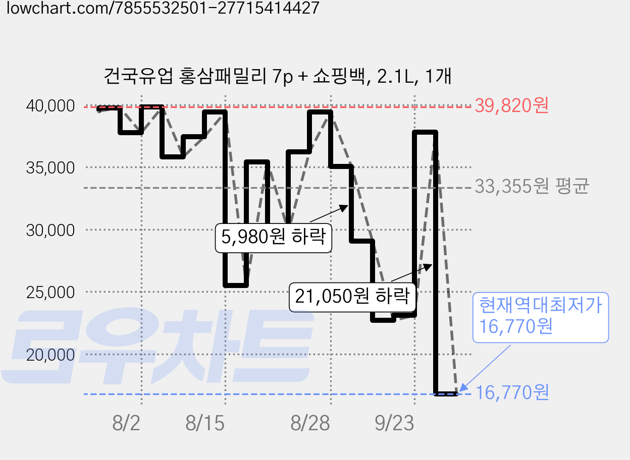 건국유업 홍삼패밀리 7p + 쇼핑백, 2.1L, 1개 가격 변동 차트, 현재가 16,770원, 역대최저가
