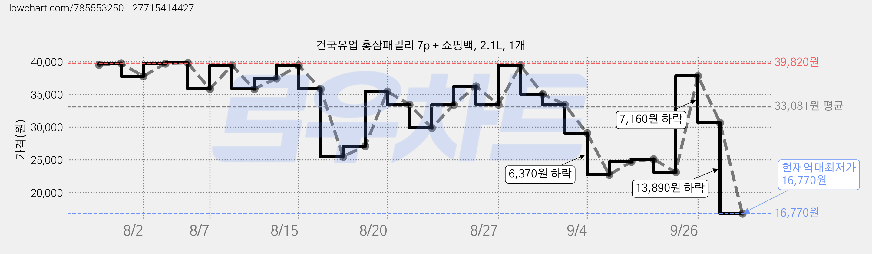 건국유업 홍삼패밀리 7p + 쇼핑백, 2.1L, 1개 가격 변동 차트, 현재가 16,770원, 역대최저가