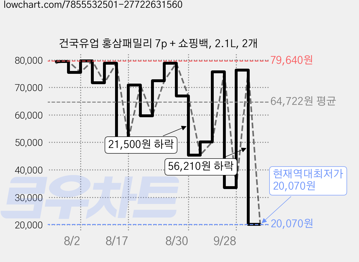 건국유업 홍삼패밀리 7p + 쇼핑백, 2.1L, 2개 가격 변동 차트, 현재가 20,070원, 역대최저가