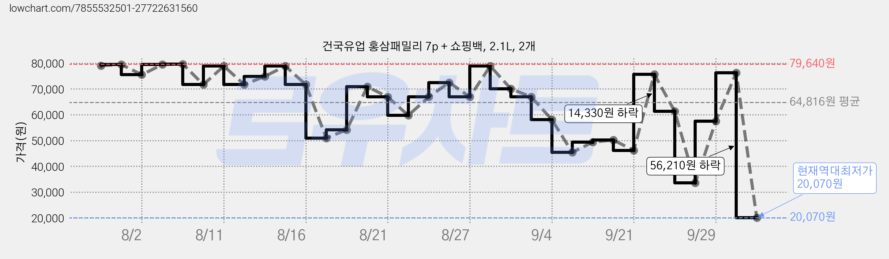 건국유업 홍삼패밀리 7p + 쇼핑백, 2.1L, 2개 가격 변동 차트, 현재가 20,070원, 역대최저가