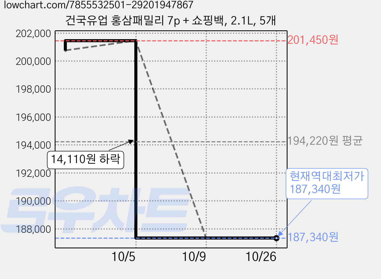 건국유업 홍삼패밀리 7p + 쇼핑백, 2.1L, 5개 가격 변동 차트, 현재가 187,340원, 역대최저가